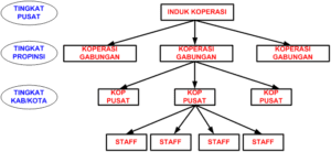 Manajemen Koperasi Adalah Pengertian Konsep Struktur Dan Perangkat