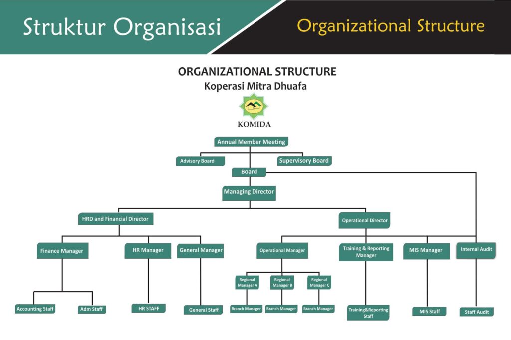 Organisasi-Koperasi